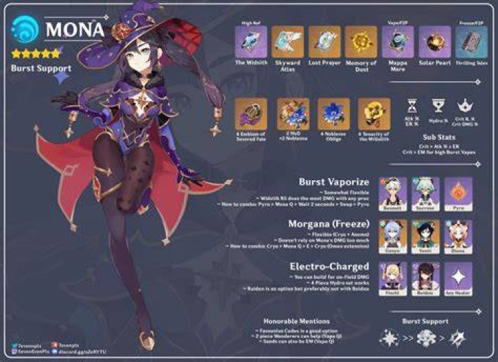 Best Mona Support build genshin impact