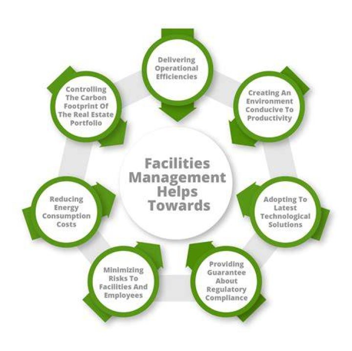 Facilities Management