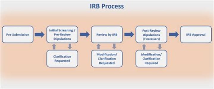 IRB Submission Process