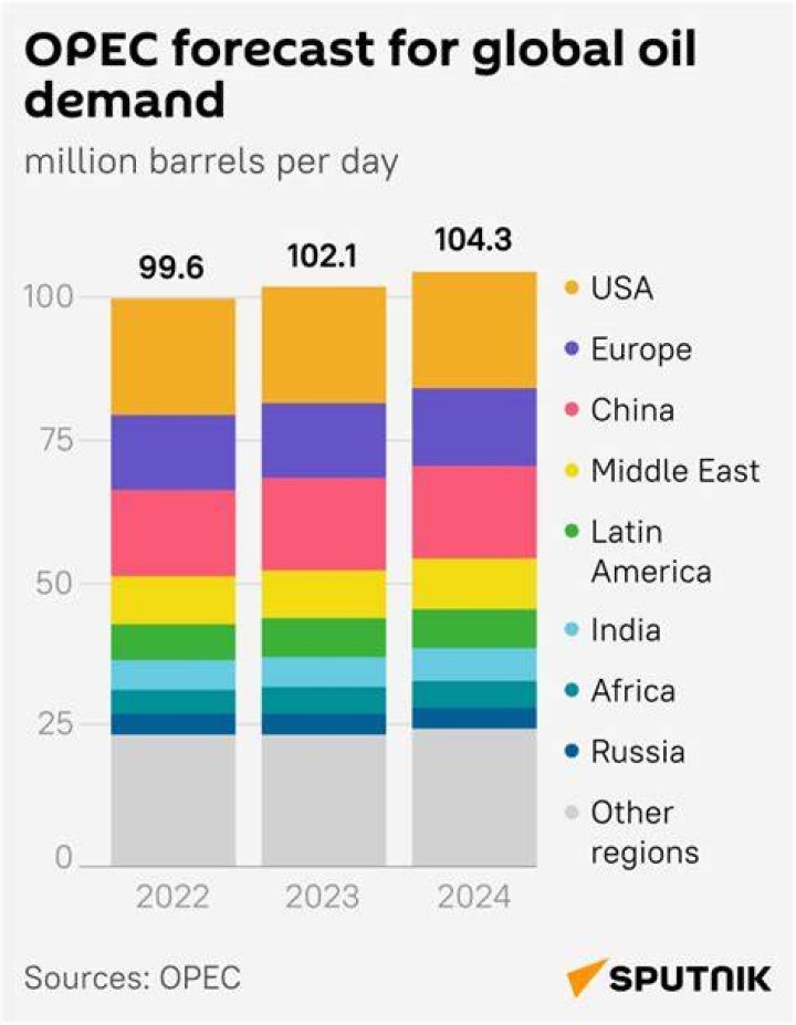 OPEC Is ‘Cautiously Optimistic’ About Global Oil Demand In 2023